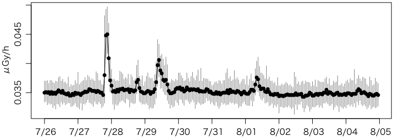 2013年7月の移設後の新宿の線量率
