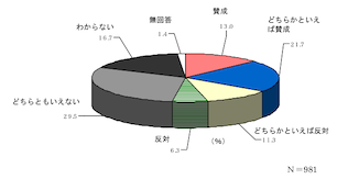 3D円グラフ