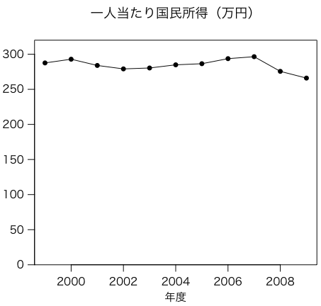 一人当たり国民所得の推移