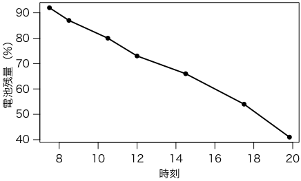 IDEOSの電池の減り具合