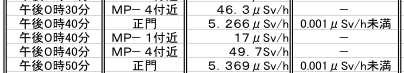福島第一原発データの誤記