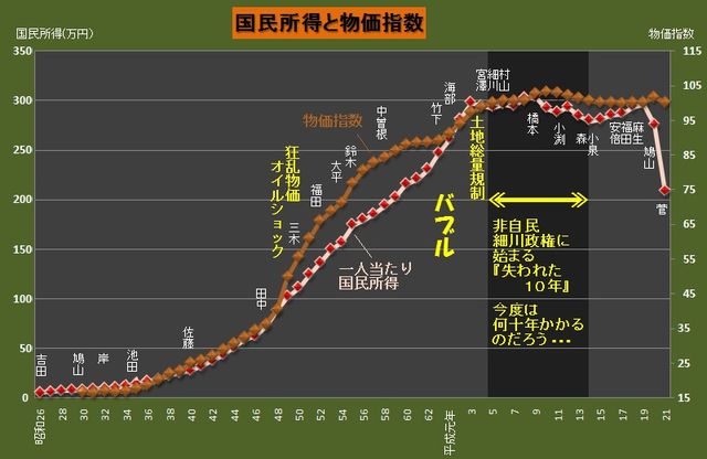 国民所得と物価指数（出典不明）