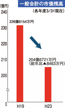誇張した棒グラフ