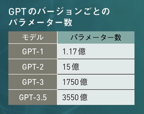 GPTのバージョンごとのパラメーター数