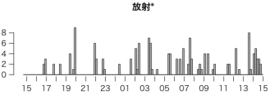 放射*