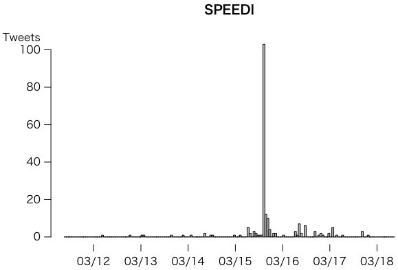 SPEEDI