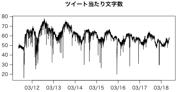 ツイート当たり文字数