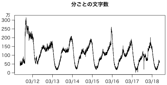 分ごとの文字数
