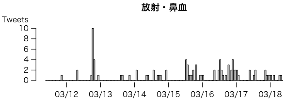 放射・鼻血
