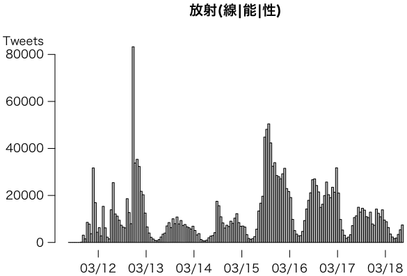 放射(線|能|性)