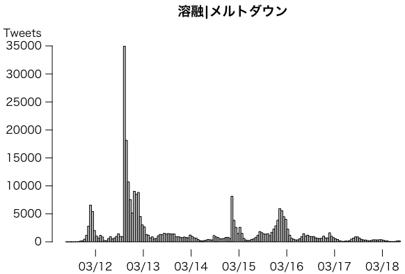溶融|メルトダウン