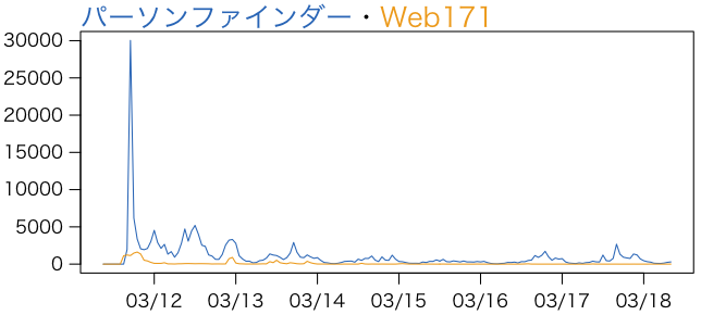 パーソンファインダー・Web171