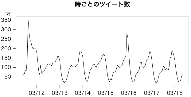 時ごとのツイート数