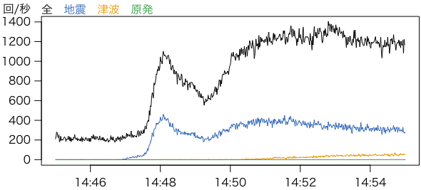 毎秒のツイート数
