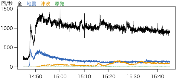 毎秒のツイート数