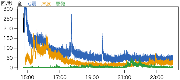 毎秒のツイート数