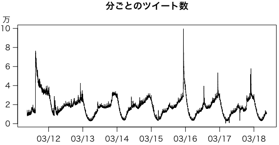 分ごとのツイート数
