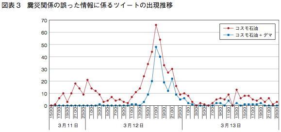 情報通信白書平成23年度版p.24コスモ石油とデマ
