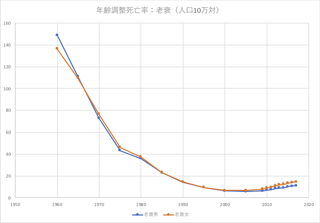 老衰による死亡率の推移