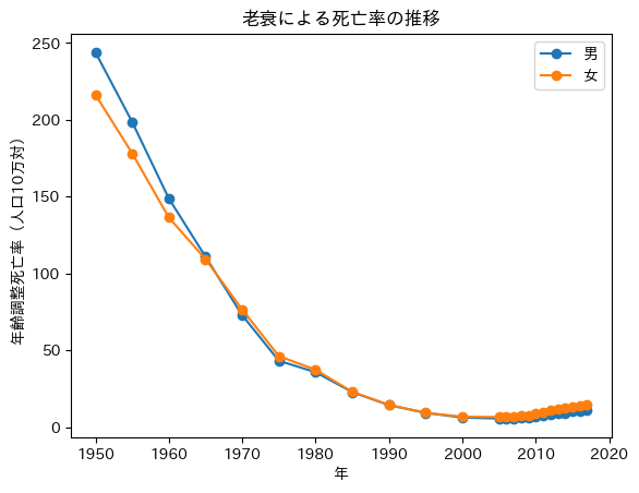 老衰による死亡率の推移