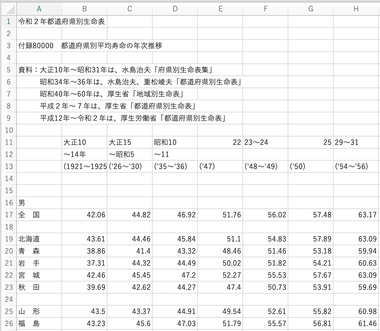 都道府県別平均寿命の年次推移