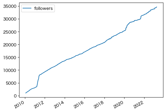ツイッターのフォロワー数の推移