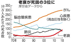 老衰が死因の3位に