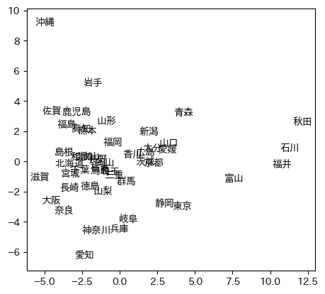 全国学力テストの都道府県別正答率（2019年版）主成分分析