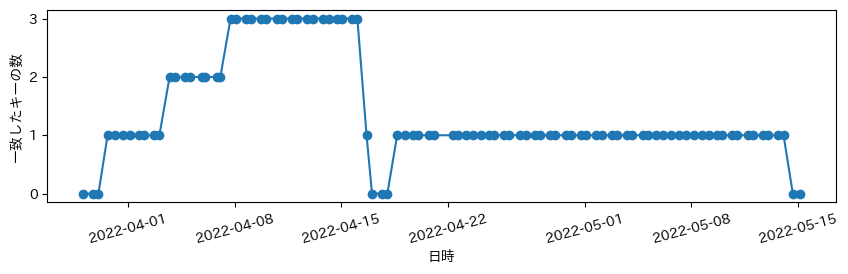 一致したキーの数