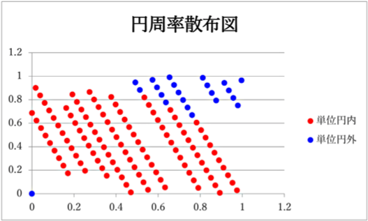図表14 実行結果（VBA版）