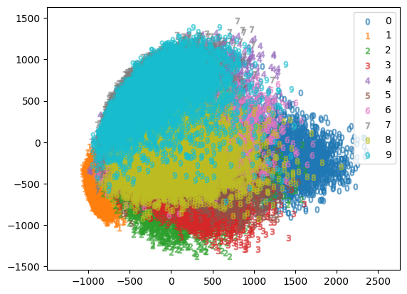 MNIST PCA