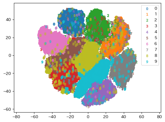 MNIST t-SNE