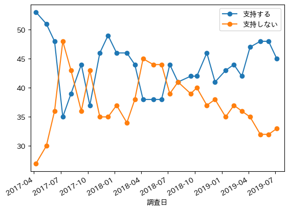 NHK政治意識月例調査より内閣支持率
