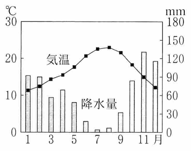 雨温図
