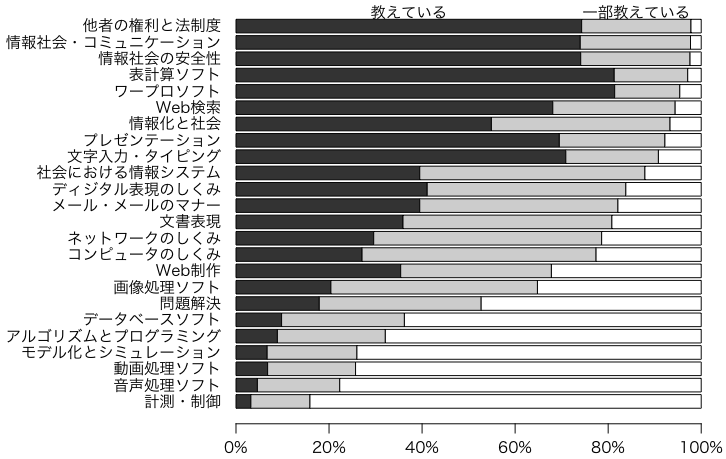 高校普通科・総合学科の教科「情報」で教えている内容