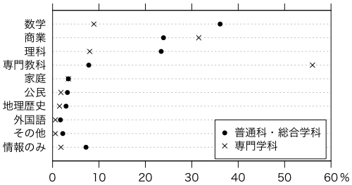 教科「情報」以外の担当教科