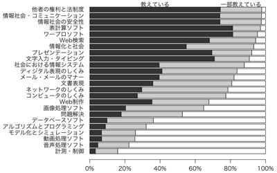 高校普通科・総合学科の教科「情報」で教えている内容