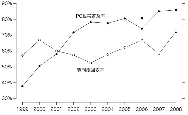 PC世帯普及率