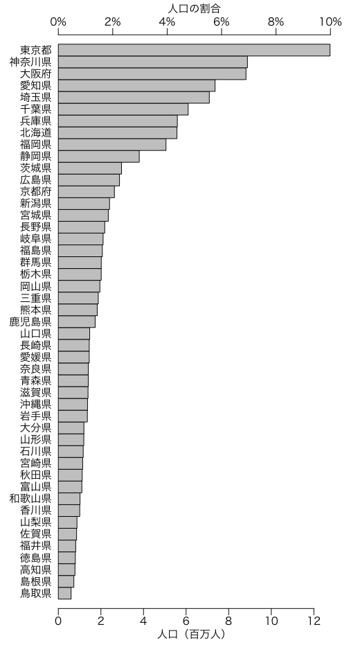 都道府県別人口