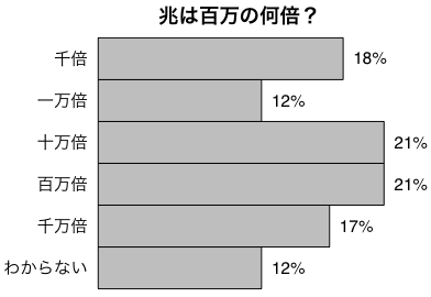 兆は百万の何倍？（棒グラフ）