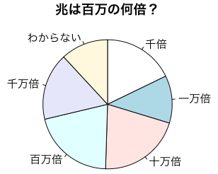 兆は百万の何倍？（円グラフ）