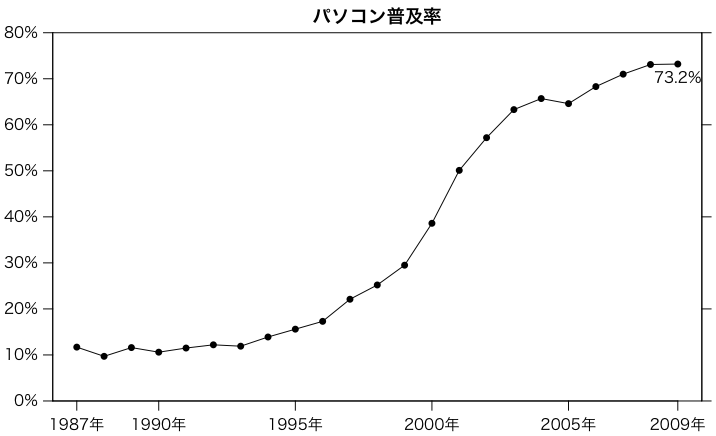 PC世帯普及率