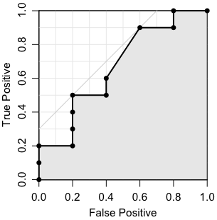 ROC curve