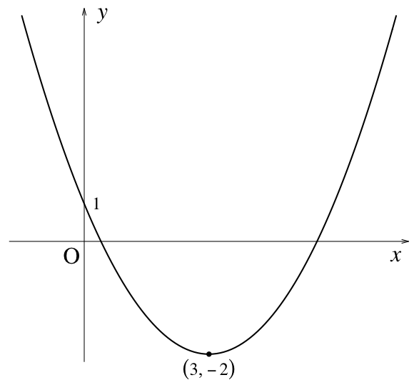 高校数学のグラフ