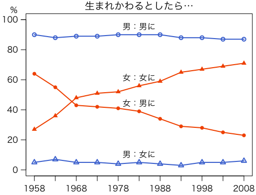 生まれかわるとしたら…