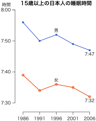 男女別睡眠時間の推移