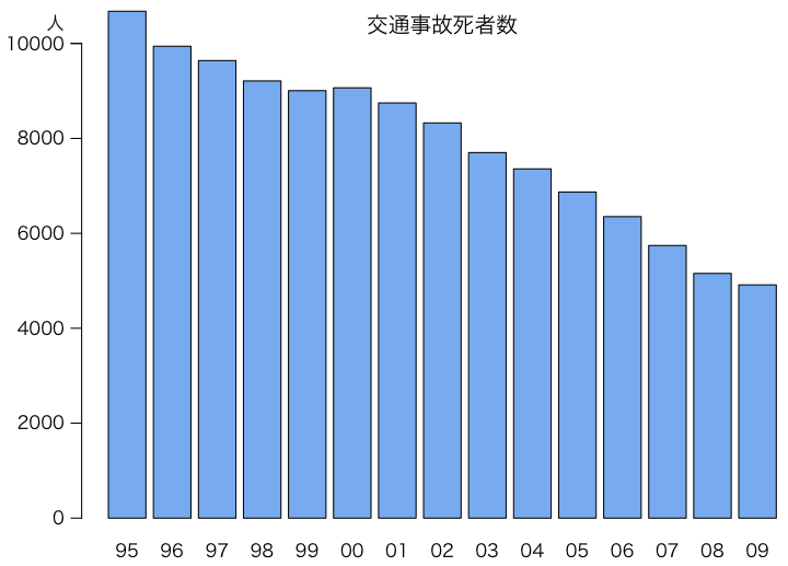 交通事故死者数