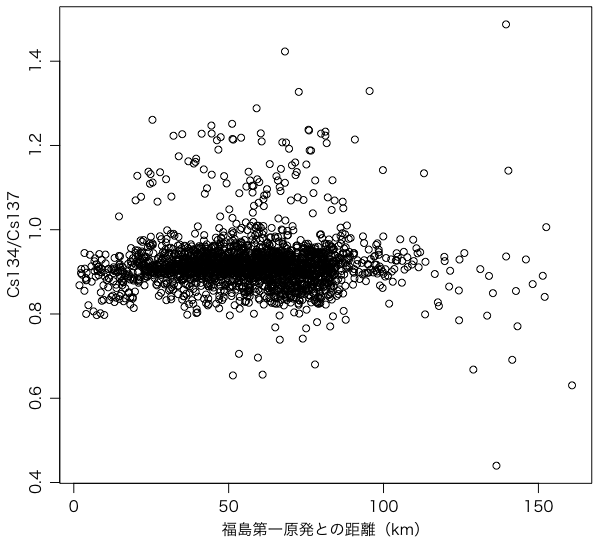 Cs134/Cs137 vs distance from Fukushima Daiichi