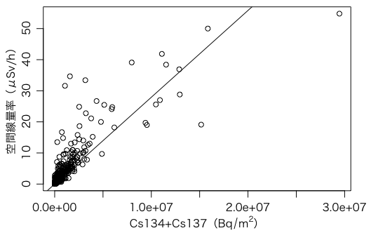 Dose Rate vs Cs134+Cs137