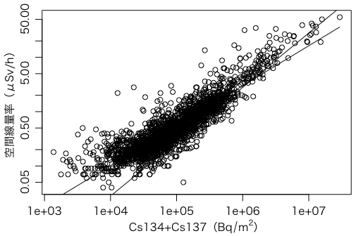 Dose Rate vs Cs134+Cs137